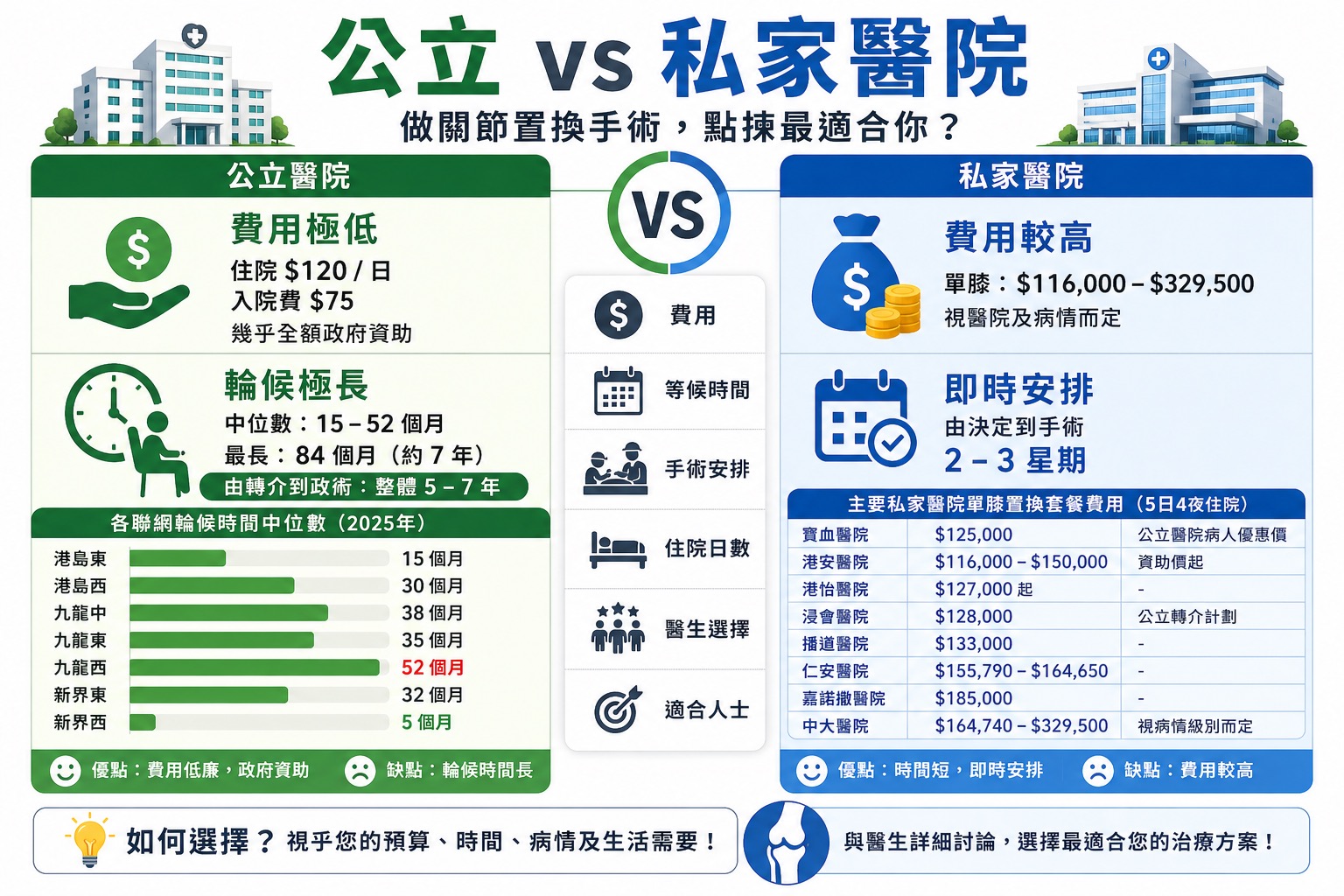 香港公立醫院與私家醫院做膝關節置換手術比較:費用、等候時間、手術安排