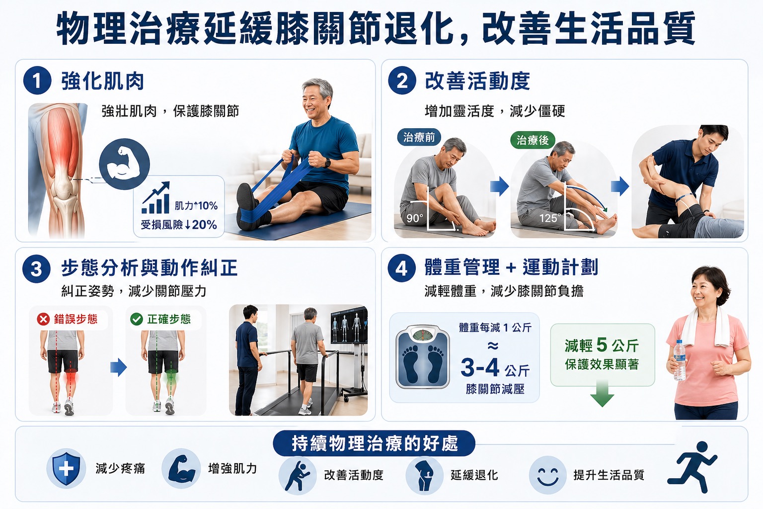 物理治療如何延緩膝關節退化:四大介入方向示意圖