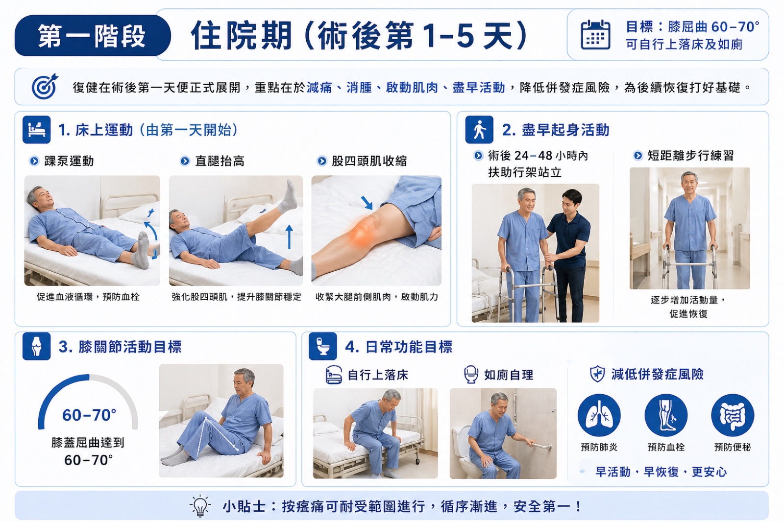 第一階段住院期復康:床上運動、盡早起身活動、膝關節活動目標