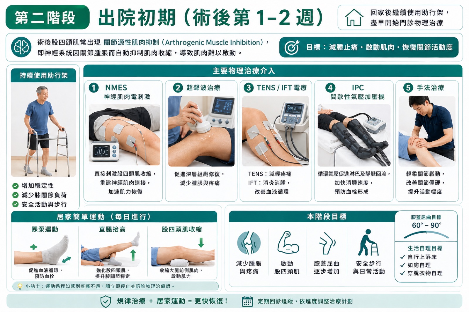 第二階段出院初期復康:NMES、超聲波、IPC、手法治療介入