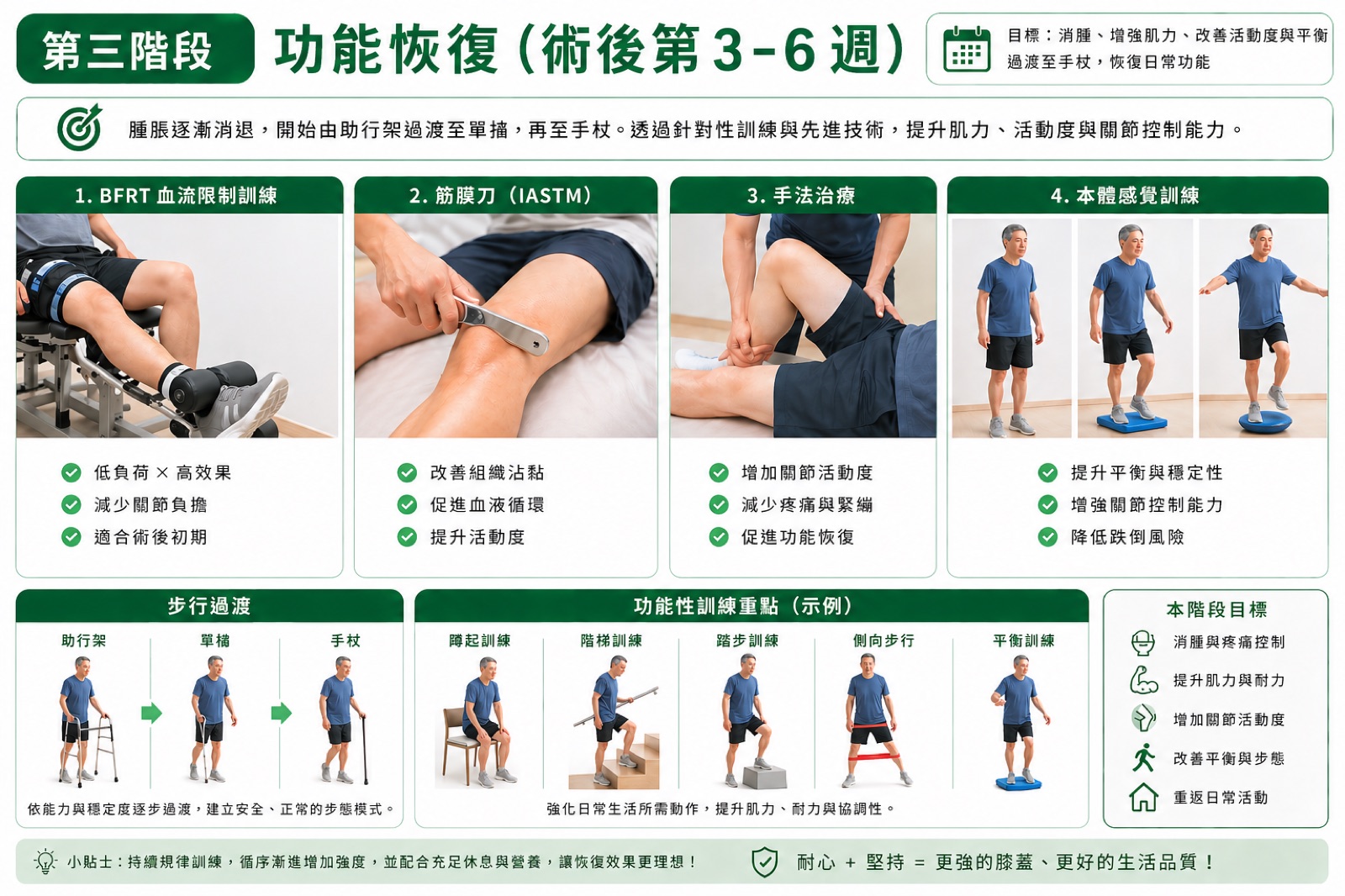 第三階段功能恢復復康:BFRT、筋膜刀、手法治療、本體感覺訓練