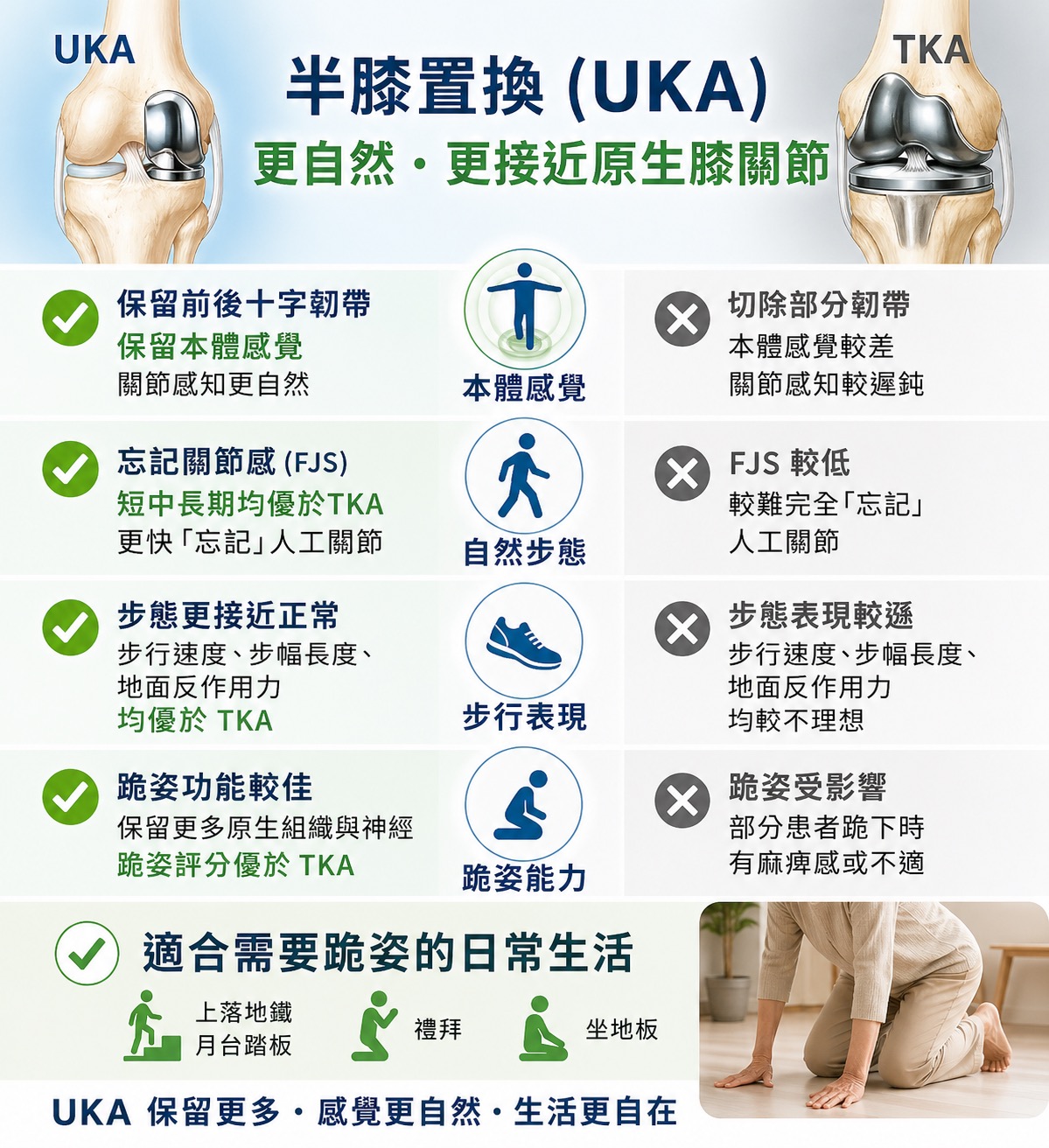 半膝置換(UKA)與全膝置換(TKA)比較:本體感覺、步態、跪姿功能